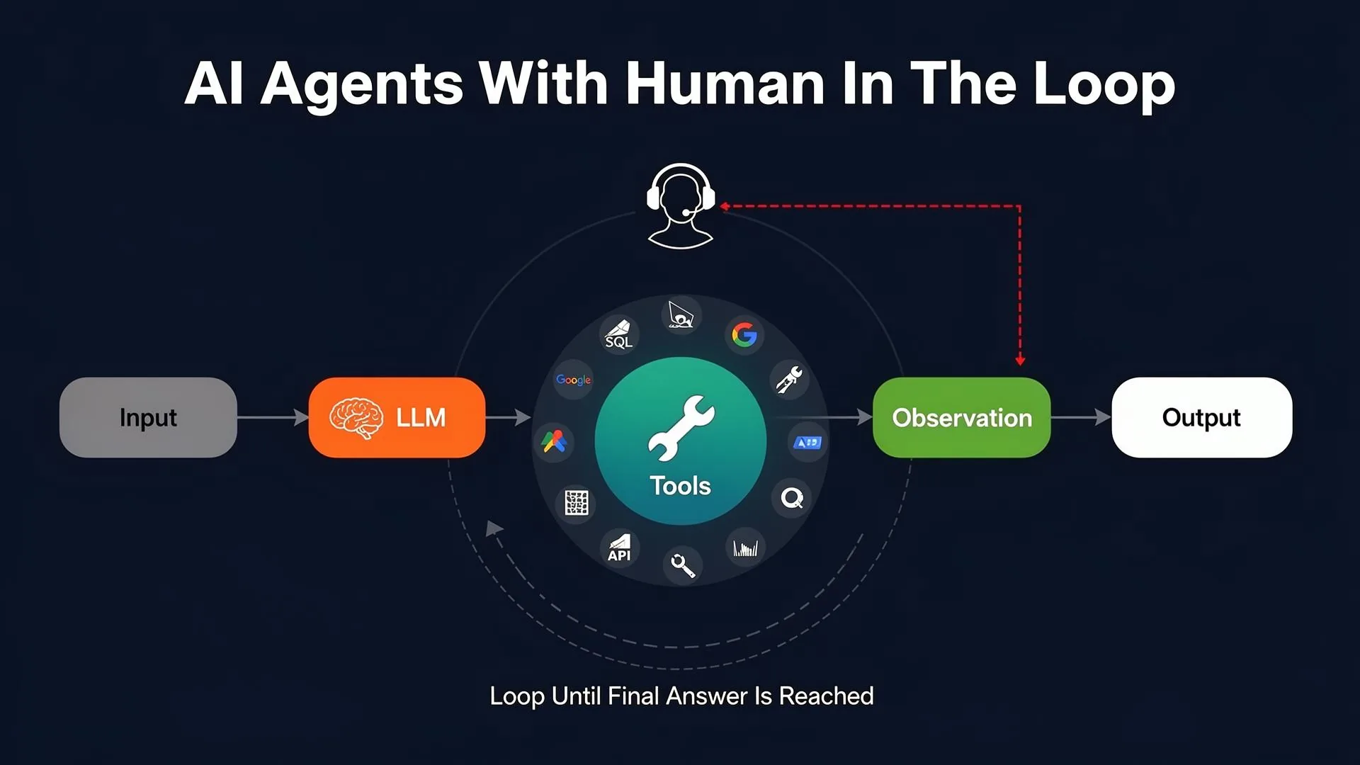 AI Agents With Human In The Loop – Diagramm