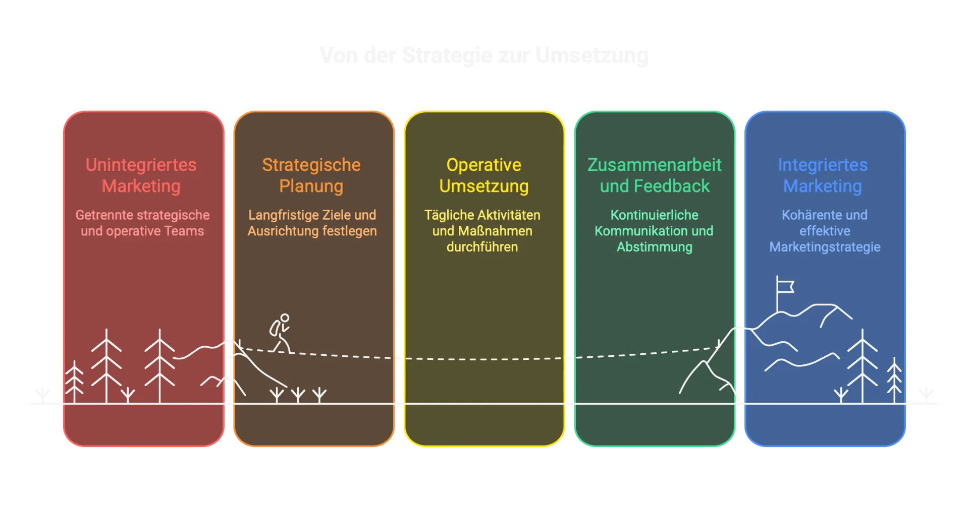 Übersicht strategisches und operatives Marketing